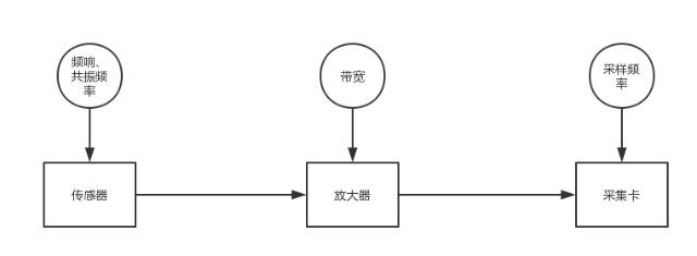<b>關于傳感器頻率的解釋</b>